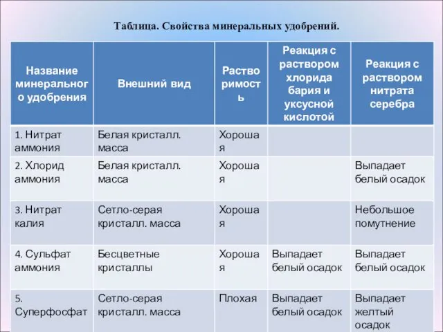 Таблица. Свойства минеральных удобрений.