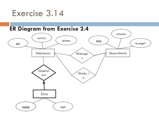 Exercise 3.14 ER Diagram from Exercise 2.4 Departments Child Employees