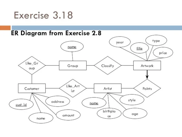 Exercise 3.18 ER Diagram from Exercise 2.8 Artwork Group Customer