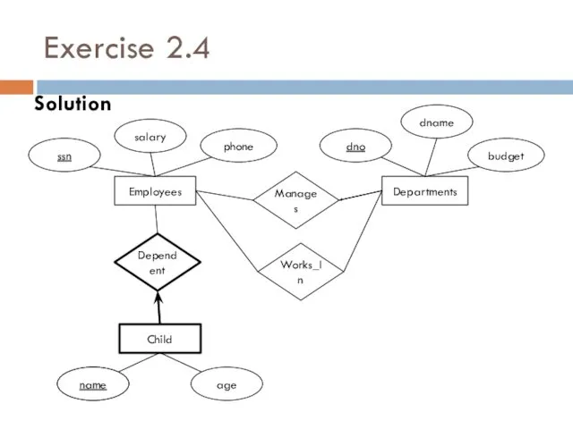 Exercise 2.4 Solution Departments Child Employees name age phone ssn