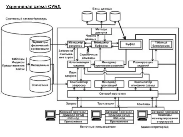 Укрупненая схема СУБД