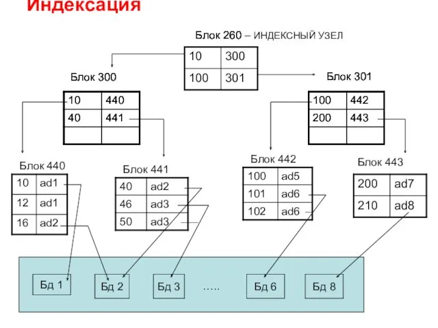 Индексация Блок 260 Блок 300 Блок 301 Блок 260 Блок