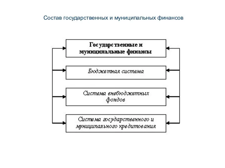 Состав государственных и муниципальных финансов