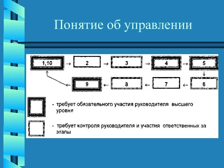 Понятие об управлении