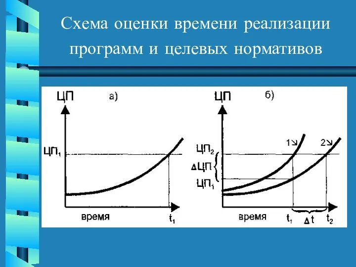 Схема оценки времени реализации программ и целевых нормативов