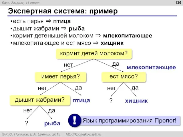 Экспертная система: пример есть перья ⇒ птица дышит жабрами ⇒