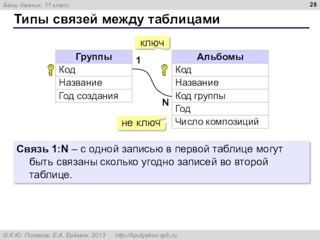 Типы связей между таблицами 1 N Связь 1:N – с