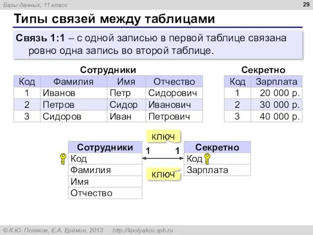 Типы связей между таблицами Связь 1:1 – с одной записью