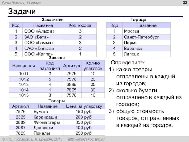 Задачи Определите: какие товары отправлены в каждый из городов; сколько