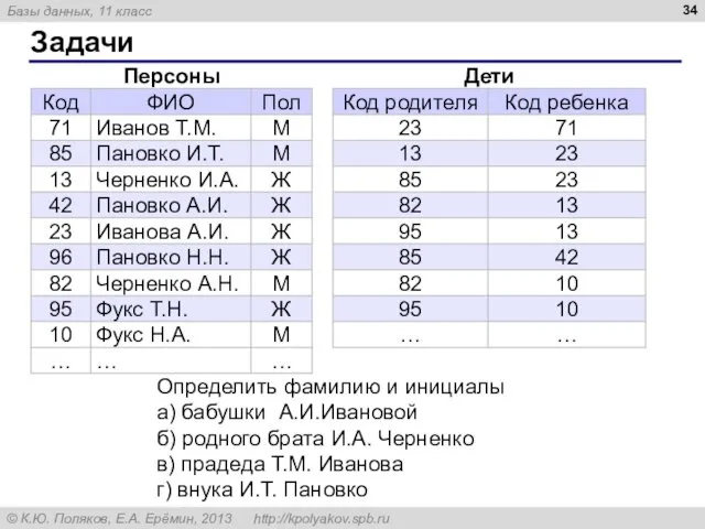 Задачи Определить фамилию и инициалы а) бабушки А.И.Ивановой б) родного