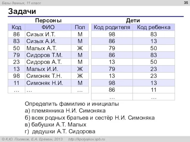 Задачи Определить фамилию и инициалы а) племянника Н.И. Симоняка б)