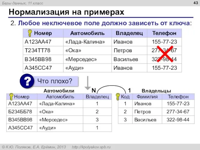 Нормализация на примерах 2. Любое неключевое поле должно зависеть от ключа: