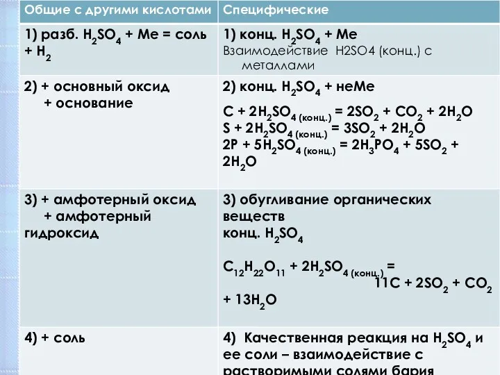 Химические свойства