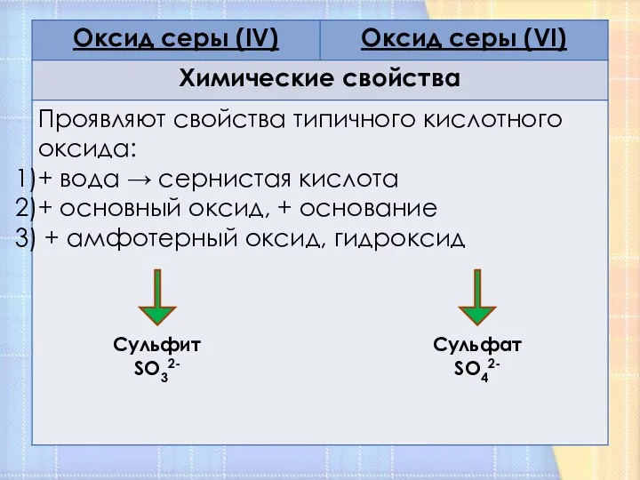 Сульфит SO32- Сульфат SO42-