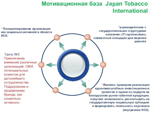 Мотивационная база Japan Tobacco International *взаимодействие с государственными структурами позволяет