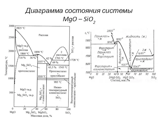 Диаграмма состояния системы MgO – SiO2