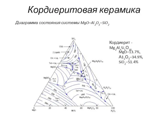 Кордиеритовая керамика Диаграмма состояния системы MgO–Al2O3–SiO2 Кордиерит - Mg2Al4Si5О18 MgO–13.7%, А12О3–34.9%, SiO2–51.4%