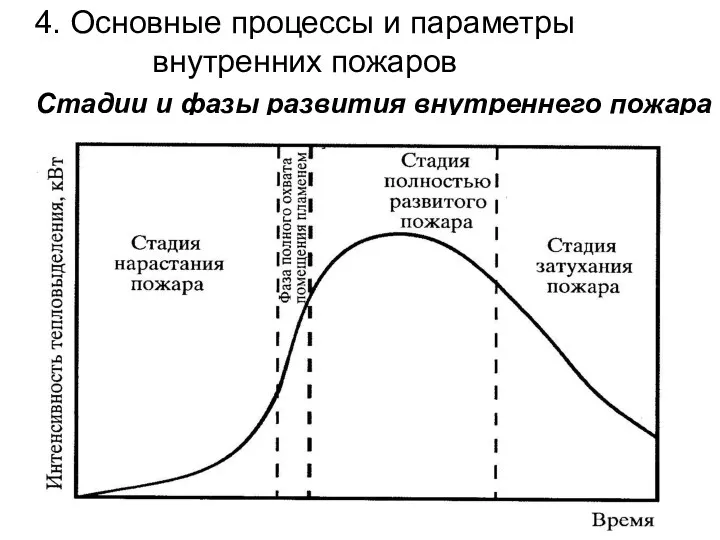 4. Основные процессы и параметры внутренних пожаров Стадии и фазы развития внутреннего пожара