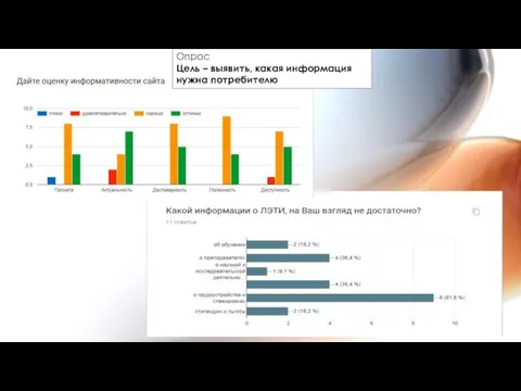 Опрос Цель – выявить, какая информация нужна потребителю