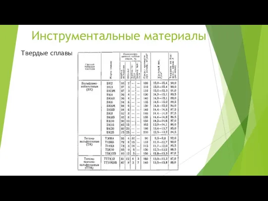 Инструментальные материалы Твердые сплавы