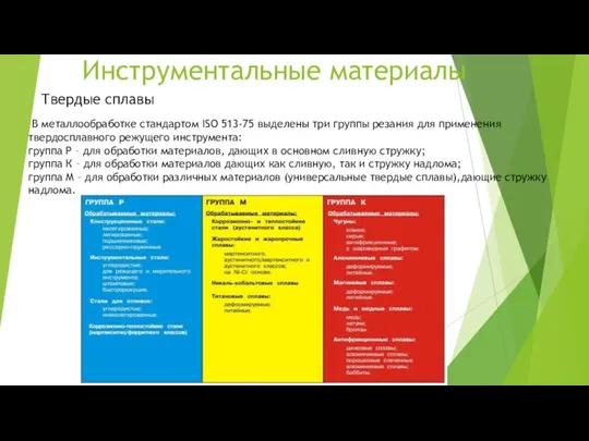 Инструментальные материалы Твердые сплавы В металлообработке стандартом ISO 513-75 выделены