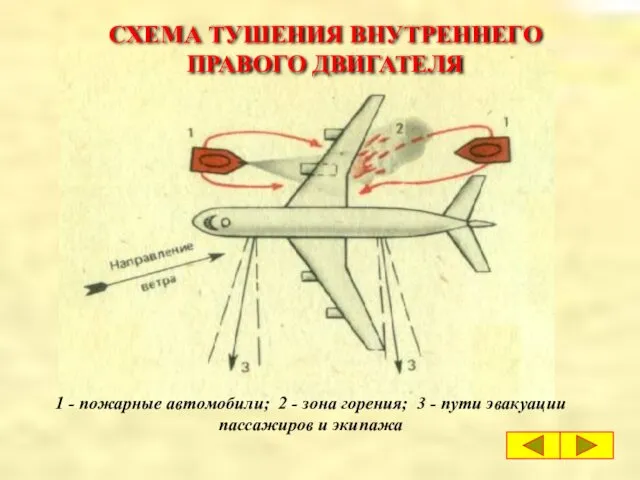 СХЕМА ТУШЕНИЯ ВНУТРЕННЕГО ПРАВОГО ДВИГАТЕЛЯ 1 - пожарные автомобили; 2 - зона горения;