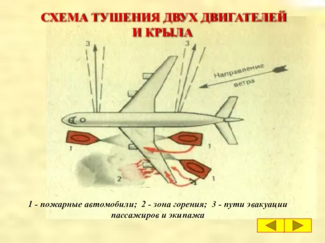 СХЕМА ТУШЕНИЯ ДВУХ ДВИГАТЕЛЕЙ И КРЫЛА 1 - пожарные автомобили; 2 - зона