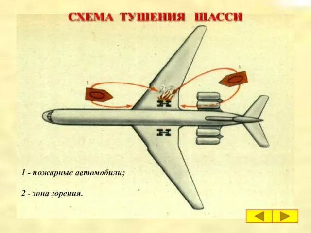 СХЕМА ТУШЕНИЯ ШАССИ 1 - пожарные автомобили; 2 - зона горения.