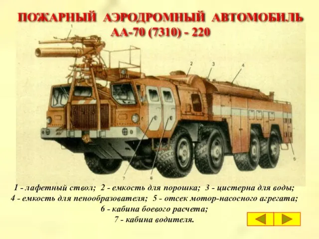 ПОЖАРНЫЙ АЭРОДРОМНЫЙ АВТОМОБИЛЬ АА-70 (7310) - 220 1 - лафетный ствол; 2 -