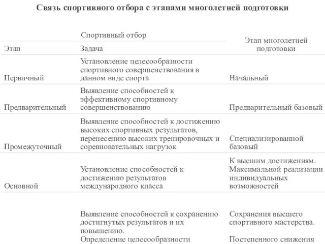 Связь спортивного отбора с этапами многолетней подготовки