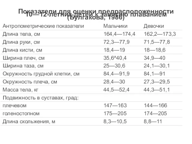 Показатели для оценки предрасположенности 10—12-летних детей к занятию плаванием (Булгакова, 1986)