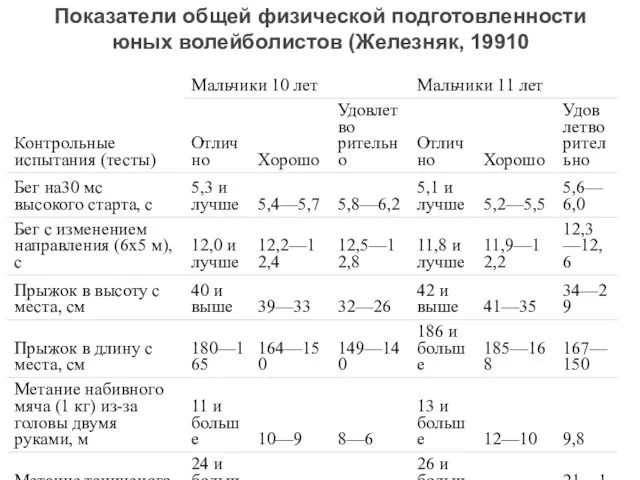 Показатели общей физической подготовленности юных волейболистов (Железняк, 19910