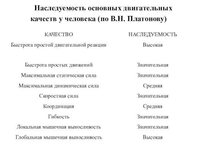 Наследуемость основных двигательных качеств у человека (по В.Н. Платонову)