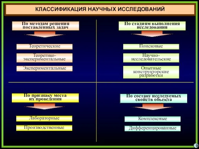 9 КЛАССИФИКАЦИЯ НАУЧНЫХ ИССЛЕДОВАНИЙ По методам решения поставленных задач Теоретические