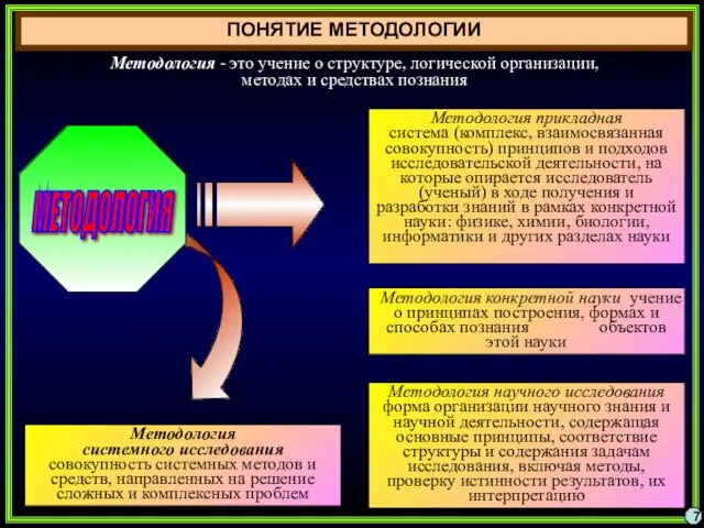 ПОНЯТИЕ МЕТОДОЛОГИИ 7 Методология прикладная система (комплекс, взаимосвязанная совокупность) принципов и подходов исследовательской