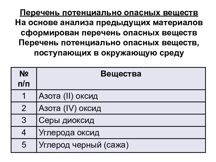 Перечень потенциально опасных веществ На основе анализа предыдущих материалов сформирован