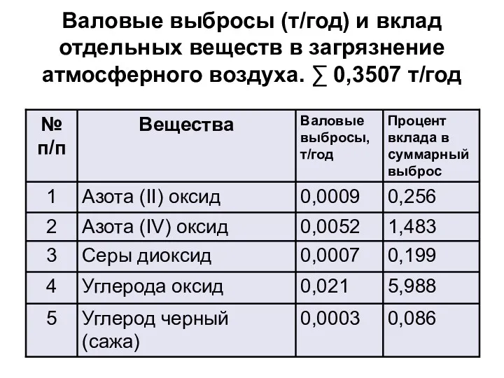 Валовые выбросы (т/год) и вклад отдельных веществ в загрязнение атмосферного воздуха. ∑ 0,3507 т/год