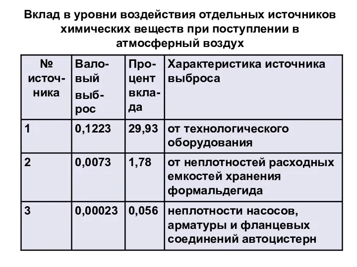 Вклад в уровни воздействия отдельных источников химических веществ при поступлении в атмосферный воздух