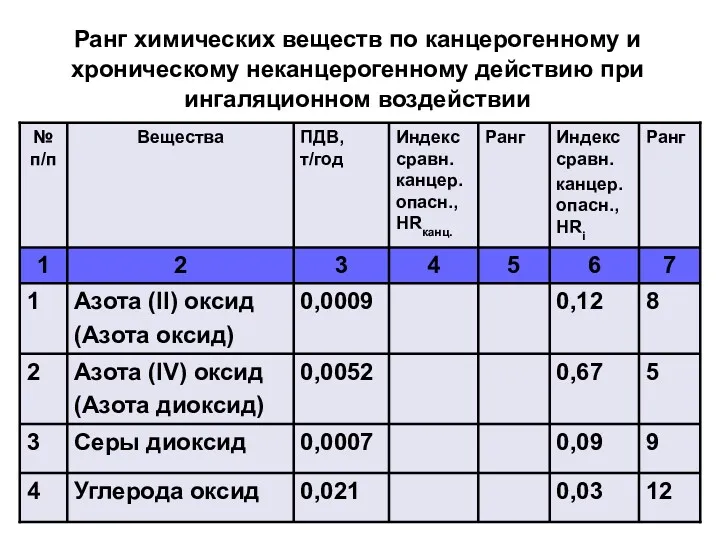 Ранг химических веществ по канцерогенному и хроническому неканцерогенному действию при ингаляционном воздействии