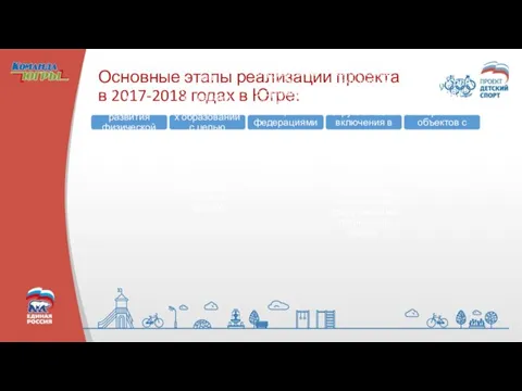 Основные этапы реализации проекта в 2017-2018 годах в Югре: Формирование