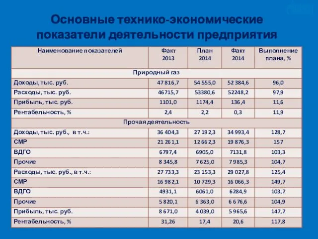 Основные технико-экономические показатели деятельности предприятия