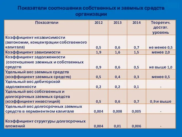 Показатели соотношения собственных и заемных средств организации