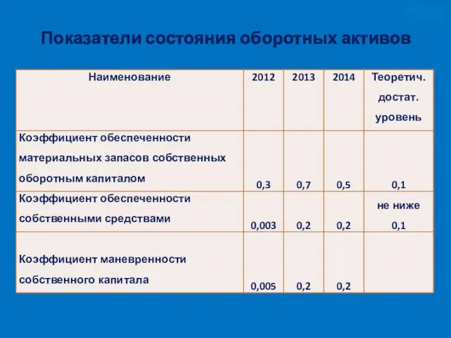 Показатели состояния оборотных активов