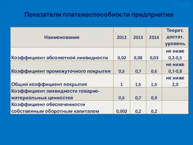 Показатели платежеспособности предприятия