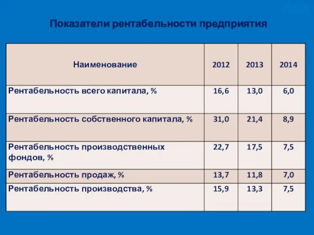 Показатели рентабельности предприятия