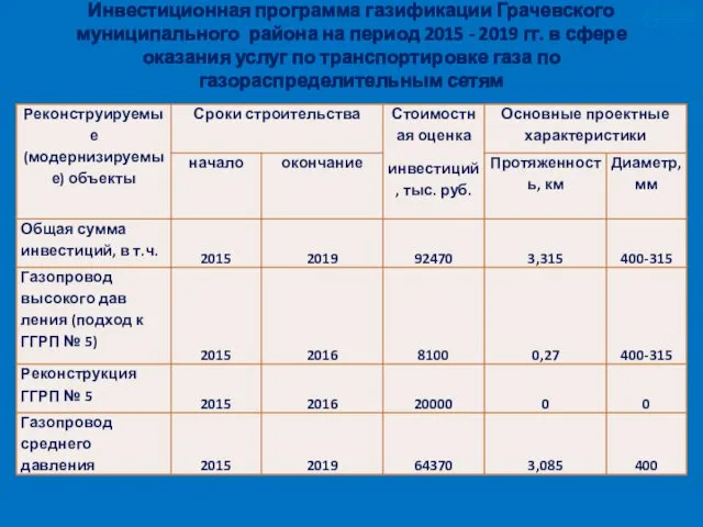 Инвестиционная программа газификации Грачевского муниципального района на период 2015 -