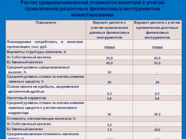 Расчет средневзвешенной стоимости капитала с учетом привлечения различных финансовых инструментов инвестирования