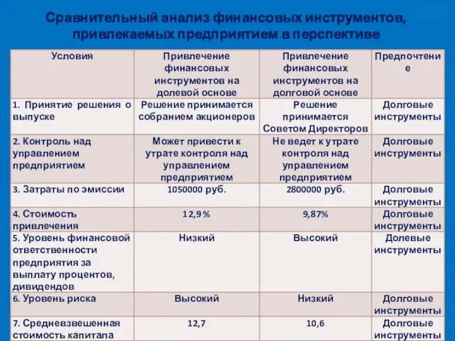 Сравнительный анализ финансовых инструментов, привлекаемых предприятием в перспективе