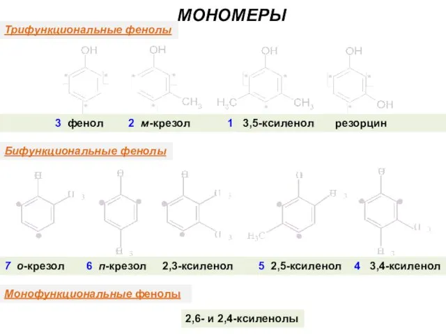 МОНОМЕРЫ Трифункциональные фенолы 3 фенол 2 м-крезол 1 3,5-ксиленол резорцин