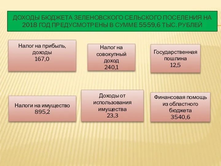 ДОХОДЫ БЮДЖЕТА ЗЕЛЕНОВСКОГО СЕЛЬСКОГО ПОСЕЛЕНИЯ НА 2018 ГОД ПРЕДУСМОТРЕНЫ В